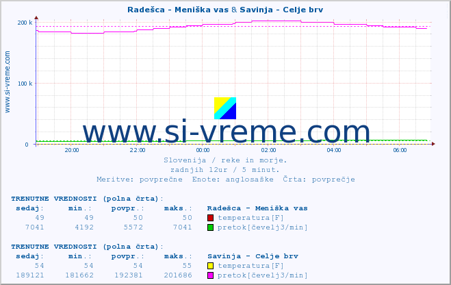 POVPREČJE :: Radešca - Meniška vas & Savinja - Celje brv :: temperatura | pretok | višina :: zadnji dan / 5 minut.