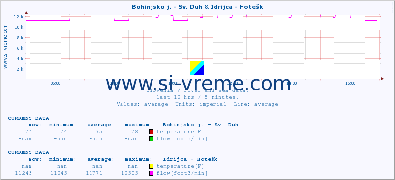  :: Bohinjsko j. - Sv. Duh & Idrijca - Hotešk :: temperature | flow | height :: last day / 5 minutes.