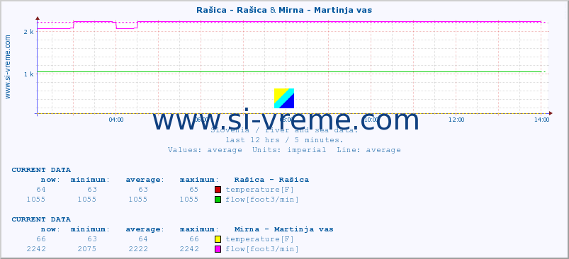  :: Rašica - Rašica & Mirna - Martinja vas :: temperature | flow | height :: last day / 5 minutes.
