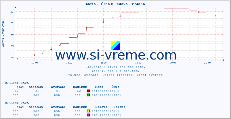  :: Meža -  Črna & Ledava - Polana :: temperature | flow | height :: last day / 5 minutes.