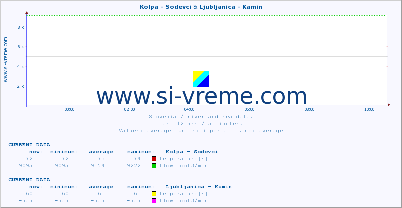  :: Kolpa - Sodevci & Ljubljanica - Kamin :: temperature | flow | height :: last day / 5 minutes.