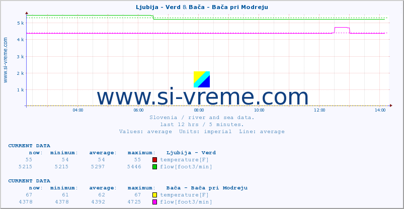  :: Ljubija - Verd & Bača - Bača pri Modreju :: temperature | flow | height :: last day / 5 minutes.