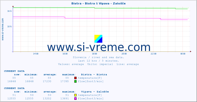  :: Bistra - Bistra & Vipava - Zalošče :: temperature | flow | height :: last day / 5 minutes.