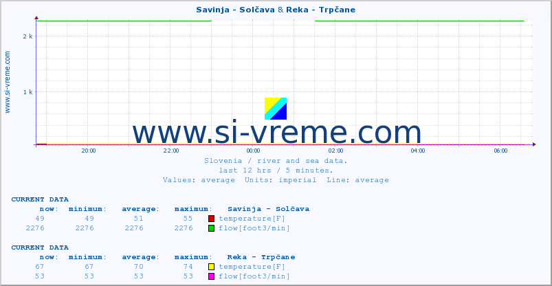  :: Savinja - Solčava & Reka - Trpčane :: temperature | flow | height :: last day / 5 minutes.