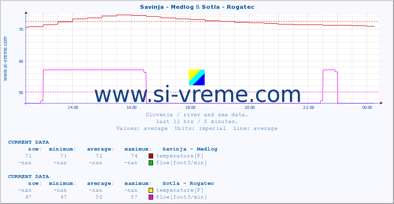  :: Savinja - Medlog & Sotla - Rogatec :: temperature | flow | height :: last day / 5 minutes.