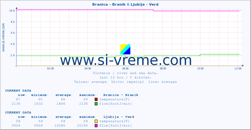  :: Branica - Branik & Ljubija - Verd :: temperature | flow | height :: last day / 5 minutes.