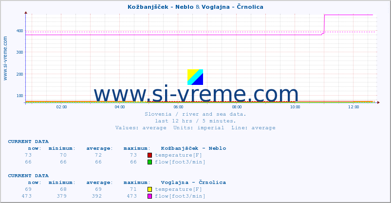  :: Kožbanjšček - Neblo & Voglajna - Črnolica :: temperature | flow | height :: last day / 5 minutes.