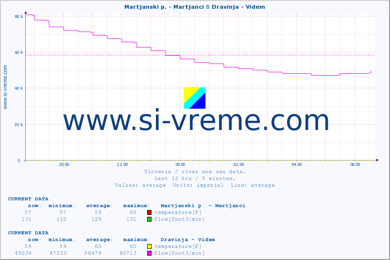  :: Martjanski p. - Martjanci & Dravinja - Videm :: temperature | flow | height :: last day / 5 minutes.