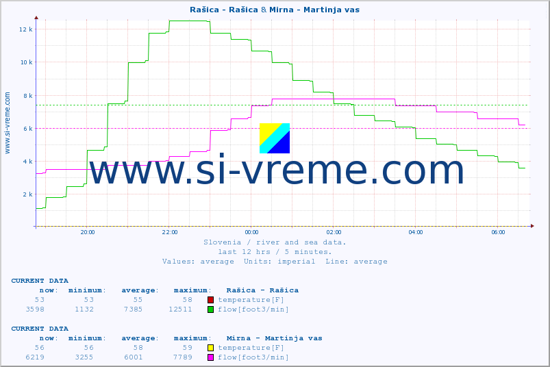  :: Rašica - Rašica & Mirna - Martinja vas :: temperature | flow | height :: last day / 5 minutes.