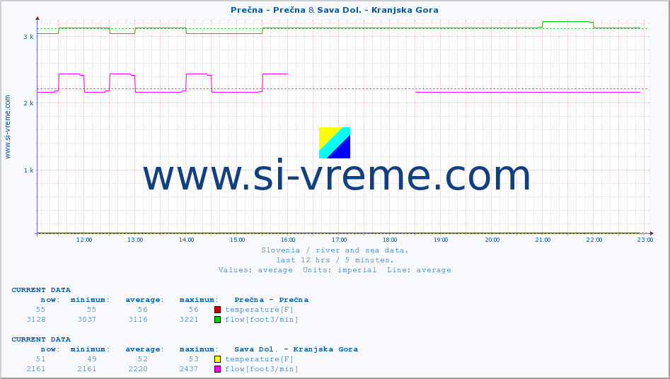 :: Prečna - Prečna & Sava Dol. - Kranjska Gora :: temperature | flow | height :: last day / 5 minutes.