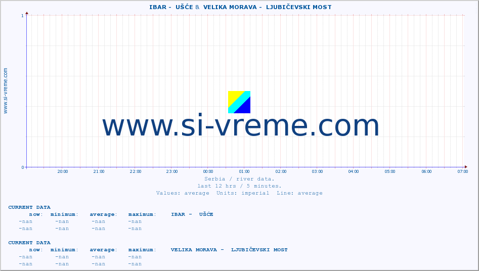  ::  IBAR -  UŠĆE &  VELIKA MORAVA -  LJUBIČEVSKI MOST :: height |  |  :: last day / 5 minutes.
