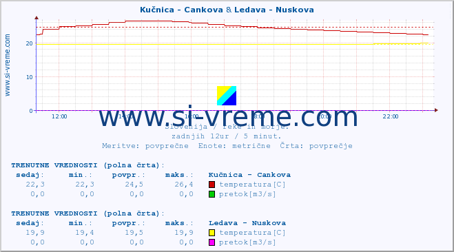 POVPREČJE :: Kučnica - Cankova & Ledava - Nuskova :: temperatura | pretok | višina :: zadnji dan / 5 minut.