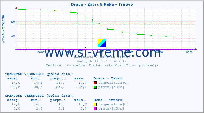 POVPREČJE :: Drava - Zavrč & Reka - Trnovo :: temperatura | pretok | višina :: zadnji dan / 5 minut.