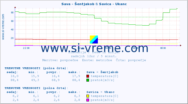 POVPREČJE :: Sava - Šentjakob & Savica - Ukanc :: temperatura | pretok | višina :: zadnji dan / 5 minut.