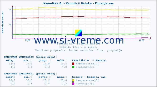 POVPREČJE :: Kamniška B. - Kamnik & Bolska - Dolenja vas :: temperatura | pretok | višina :: zadnji dan / 5 minut.