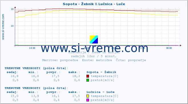 POVPREČJE :: Sopota - Žebnik & Lučnica - Luče :: temperatura | pretok | višina :: zadnji dan / 5 minut.