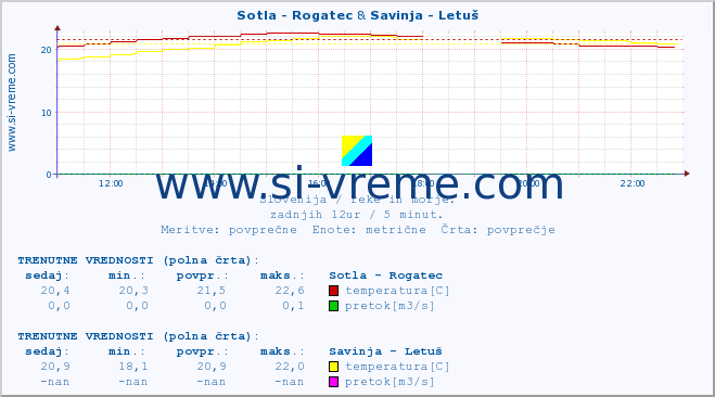 POVPREČJE :: Sotla - Rogatec & Savinja - Letuš :: temperatura | pretok | višina :: zadnji dan / 5 minut.