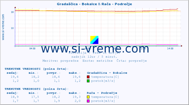 POVPREČJE :: Gradaščica - Bokalce & Rača - Podrečje :: temperatura | pretok | višina :: zadnji dan / 5 minut.