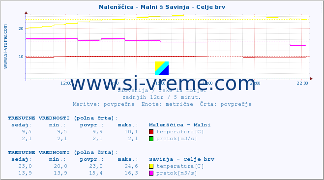 POVPREČJE :: Malenščica - Malni & Savinja - Celje brv :: temperatura | pretok | višina :: zadnji dan / 5 minut.