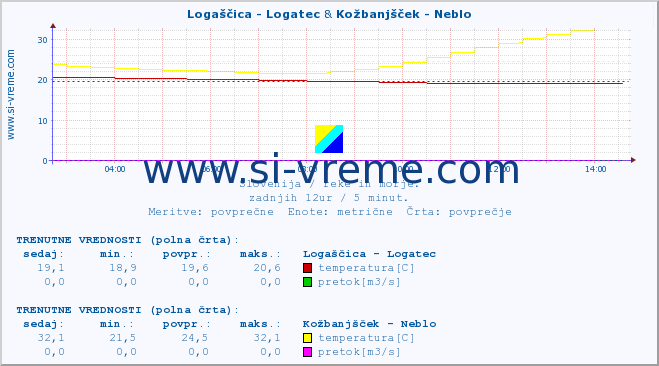 POVPREČJE :: Logaščica - Logatec & Kožbanjšček - Neblo :: temperatura | pretok | višina :: zadnji dan / 5 minut.