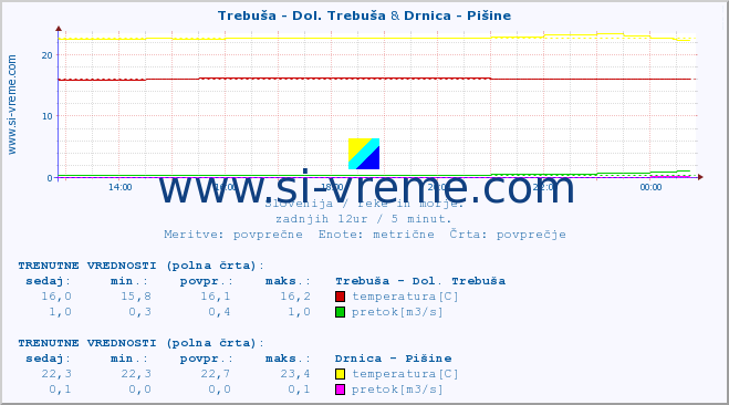 POVPREČJE :: Trebuša - Dol. Trebuša & Drnica - Pišine :: temperatura | pretok | višina :: zadnji dan / 5 minut.