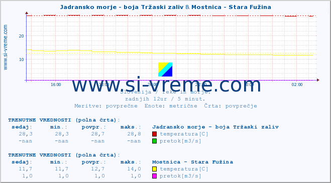 POVPREČJE :: Jadransko morje - boja Tržaski zaliv & Mostnica - Stara Fužina :: temperatura | pretok | višina :: zadnji dan / 5 minut.