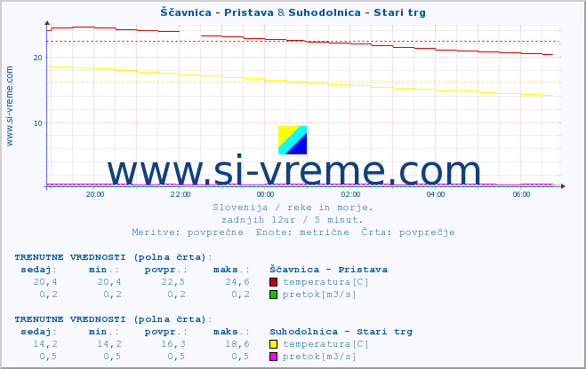 POVPREČJE :: Ščavnica - Pristava & Suhodolnica - Stari trg :: temperatura | pretok | višina :: zadnji dan / 5 minut.