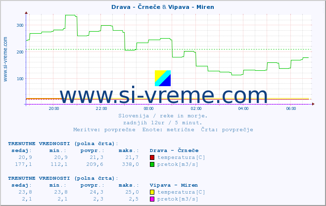 POVPREČJE :: Drava - Črneče & Vipava - Miren :: temperatura | pretok | višina :: zadnji dan / 5 minut.