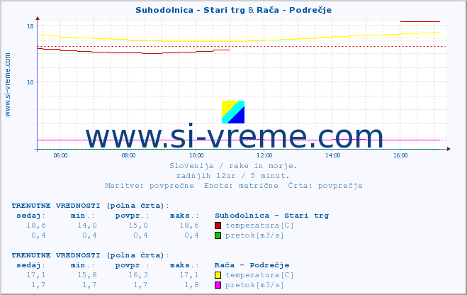 POVPREČJE :: Suhodolnica - Stari trg & Rača - Podrečje :: temperatura | pretok | višina :: zadnji dan / 5 minut.