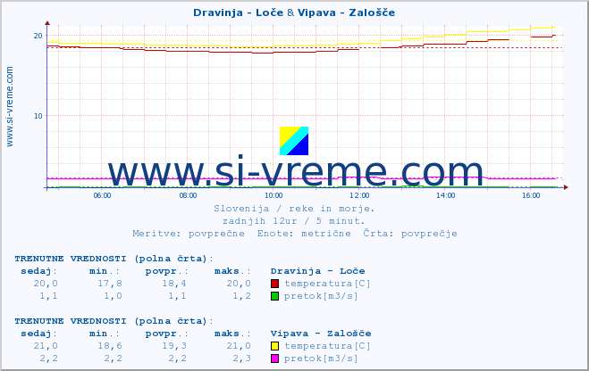 POVPREČJE :: Dravinja - Loče & Vipava - Zalošče :: temperatura | pretok | višina :: zadnji dan / 5 minut.