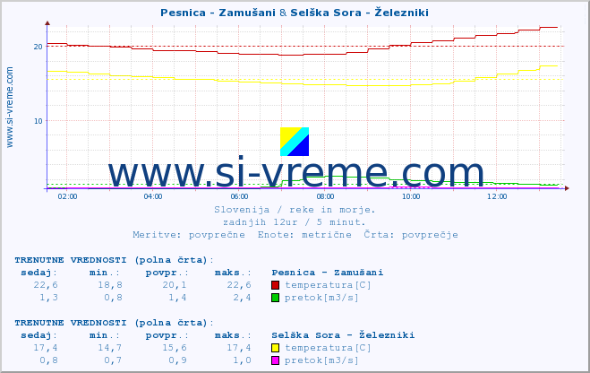 POVPREČJE :: Pesnica - Zamušani & Selška Sora - Železniki :: temperatura | pretok | višina :: zadnji dan / 5 minut.