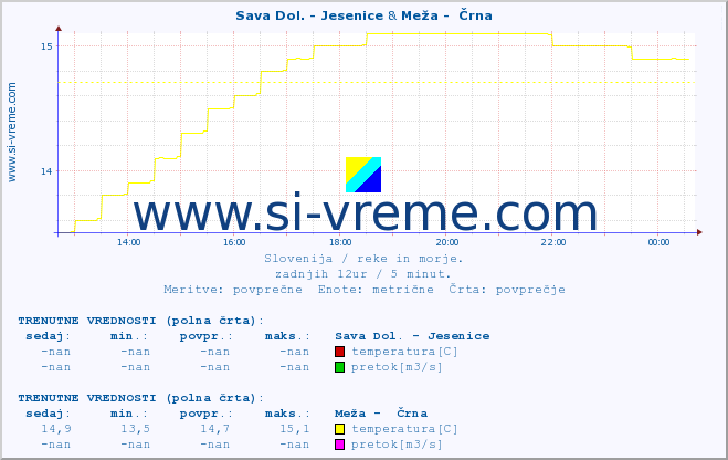 POVPREČJE :: Sava Dol. - Jesenice & Meža -  Črna :: temperatura | pretok | višina :: zadnji dan / 5 minut.