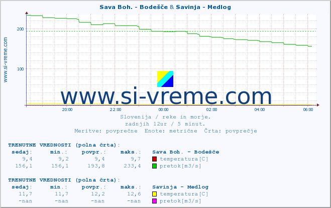 POVPREČJE :: Sava Boh. - Bodešče & Savinja - Medlog :: temperatura | pretok | višina :: zadnji dan / 5 minut.