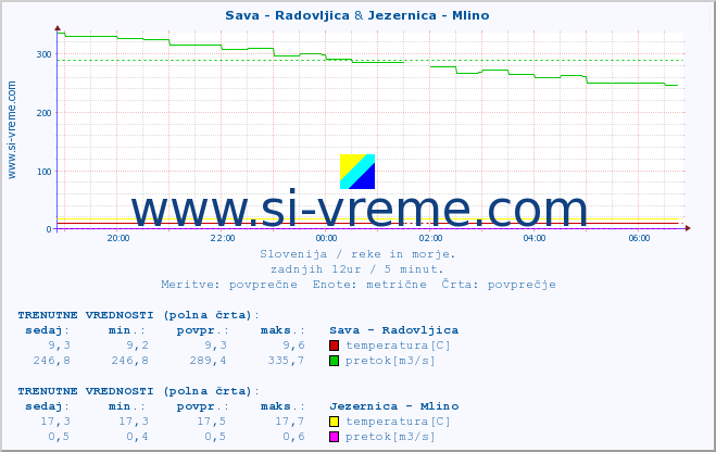 POVPREČJE :: Sava - Radovljica & Jezernica - Mlino :: temperatura | pretok | višina :: zadnji dan / 5 minut.