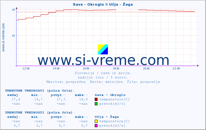 POVPREČJE :: Sava - Okroglo & Učja - Žaga :: temperatura | pretok | višina :: zadnji dan / 5 minut.