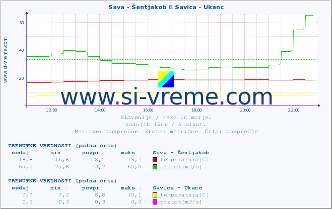 POVPREČJE :: Sava - Šentjakob & Savica - Ukanc :: temperatura | pretok | višina :: zadnji dan / 5 minut.