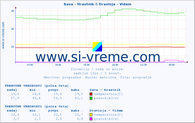 POVPREČJE :: Sava - Hrastnik & Dravinja - Videm :: temperatura | pretok | višina :: zadnji dan / 5 minut.