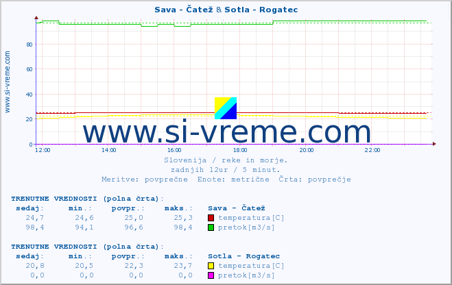 POVPREČJE :: Sava - Čatež & Sotla - Rogatec :: temperatura | pretok | višina :: zadnji dan / 5 minut.