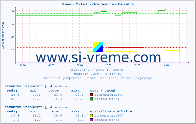 POVPREČJE :: Sava - Čatež & Gradaščica - Bokalce :: temperatura | pretok | višina :: zadnji dan / 5 minut.