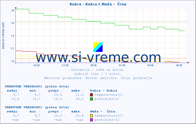 POVPREČJE :: Kokra - Kokra & Meža -  Črna :: temperatura | pretok | višina :: zadnji dan / 5 minut.