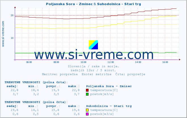 POVPREČJE :: Poljanska Sora - Zminec & Suhodolnica - Stari trg :: temperatura | pretok | višina :: zadnji dan / 5 minut.