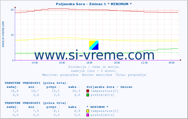 POVPREČJE :: Poljanska Sora - Zminec & * MINIMUM * :: temperatura | pretok | višina :: zadnji dan / 5 minut.