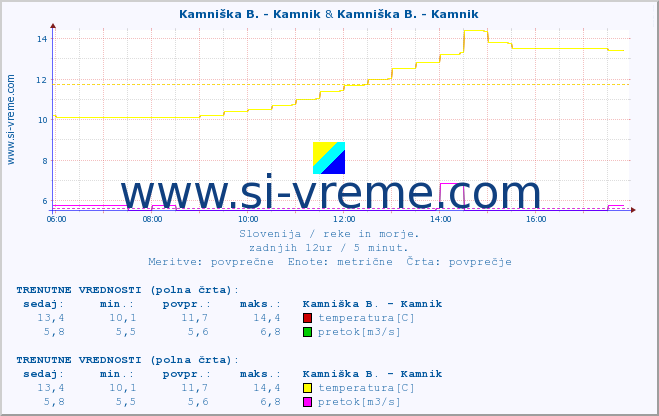 POVPREČJE :: Kamniška B. - Kamnik & Kamniška B. - Kamnik :: temperatura | pretok | višina :: zadnji dan / 5 minut.