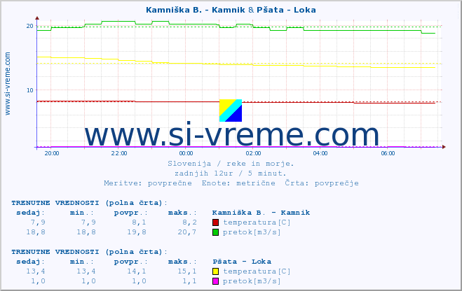 POVPREČJE :: Kamniška B. - Kamnik & Pšata - Loka :: temperatura | pretok | višina :: zadnji dan / 5 minut.