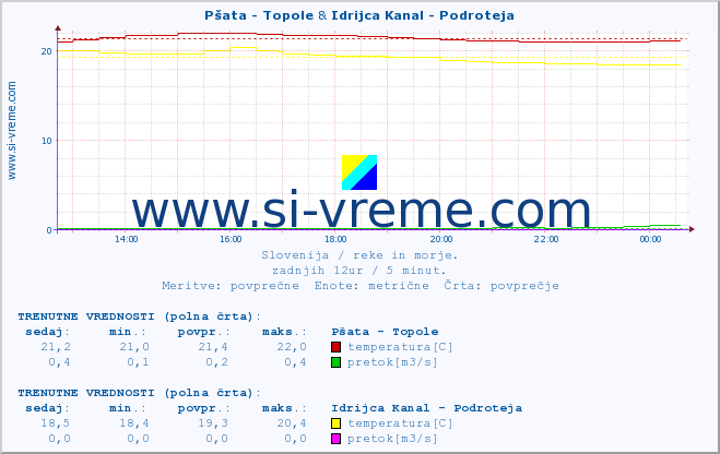 POVPREČJE :: Pšata - Topole & Idrijca Kanal - Podroteja :: temperatura | pretok | višina :: zadnji dan / 5 minut.