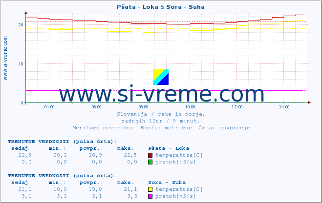 POVPREČJE :: Pšata - Loka & Sora - Suha :: temperatura | pretok | višina :: zadnji dan / 5 minut.