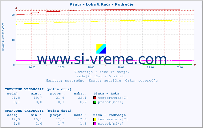 POVPREČJE :: Pšata - Loka & Savinja - Letuš :: temperatura | pretok | višina :: zadnji dan / 5 minut.