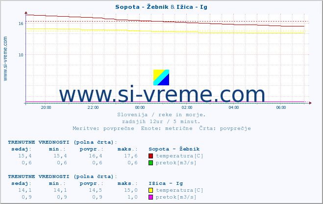 POVPREČJE :: Sopota - Žebnik & Ižica - Ig :: temperatura | pretok | višina :: zadnji dan / 5 minut.