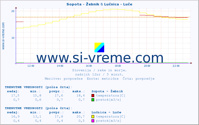 POVPREČJE :: Sopota - Žebnik & Lučnica - Luče :: temperatura | pretok | višina :: zadnji dan / 5 minut.