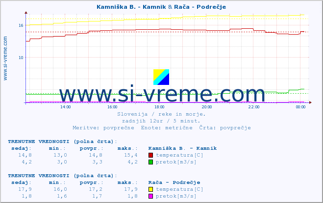 POVPREČJE :: Stržen - Dol. Jezero & Ljubljanica - Kamin :: temperatura | pretok | višina :: zadnji dan / 5 minut.